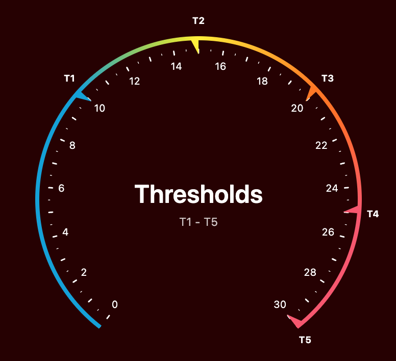 Threshold speedometer