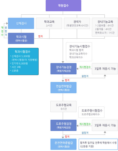 운전면허취득과정_취득시간