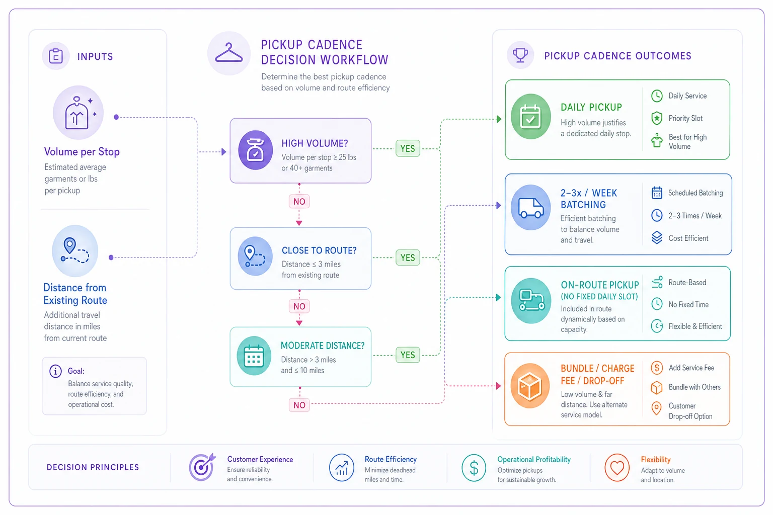 Process diagram