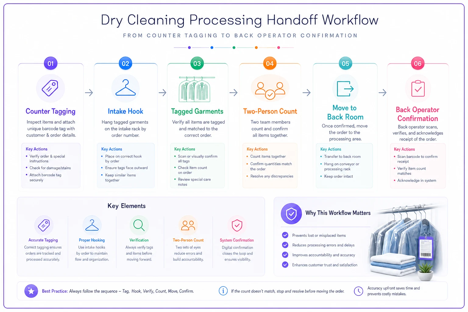Process diagram