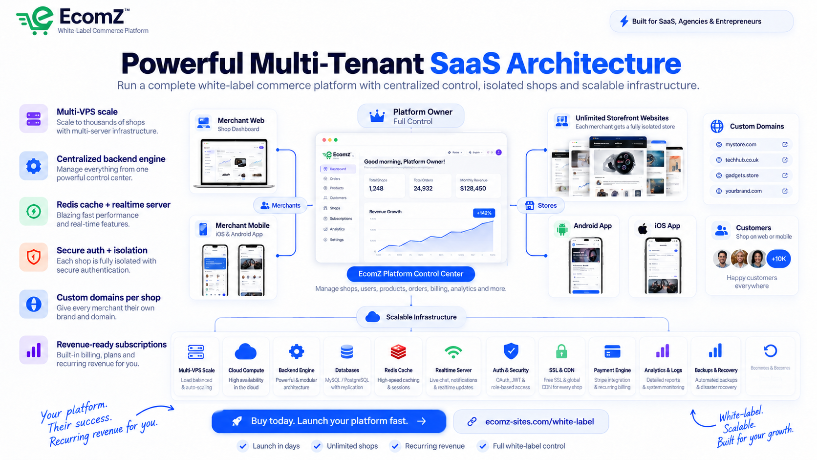Ecomz multi-tenant SaaS architecture