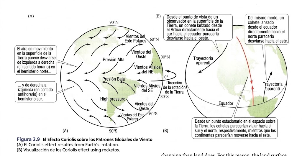 Efecto Coriolis