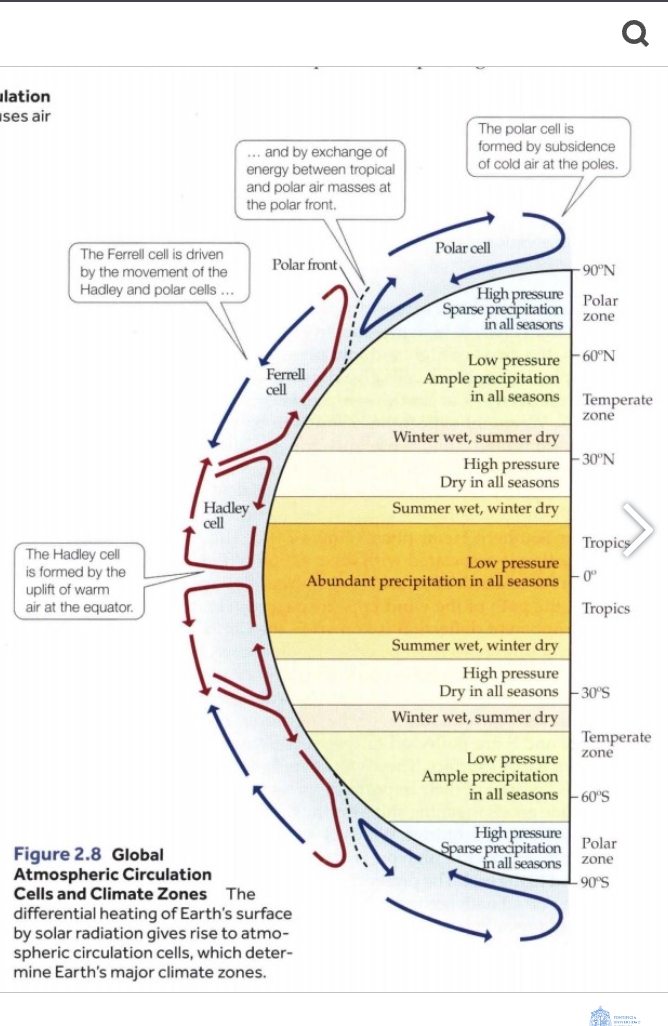 la circulación del aire