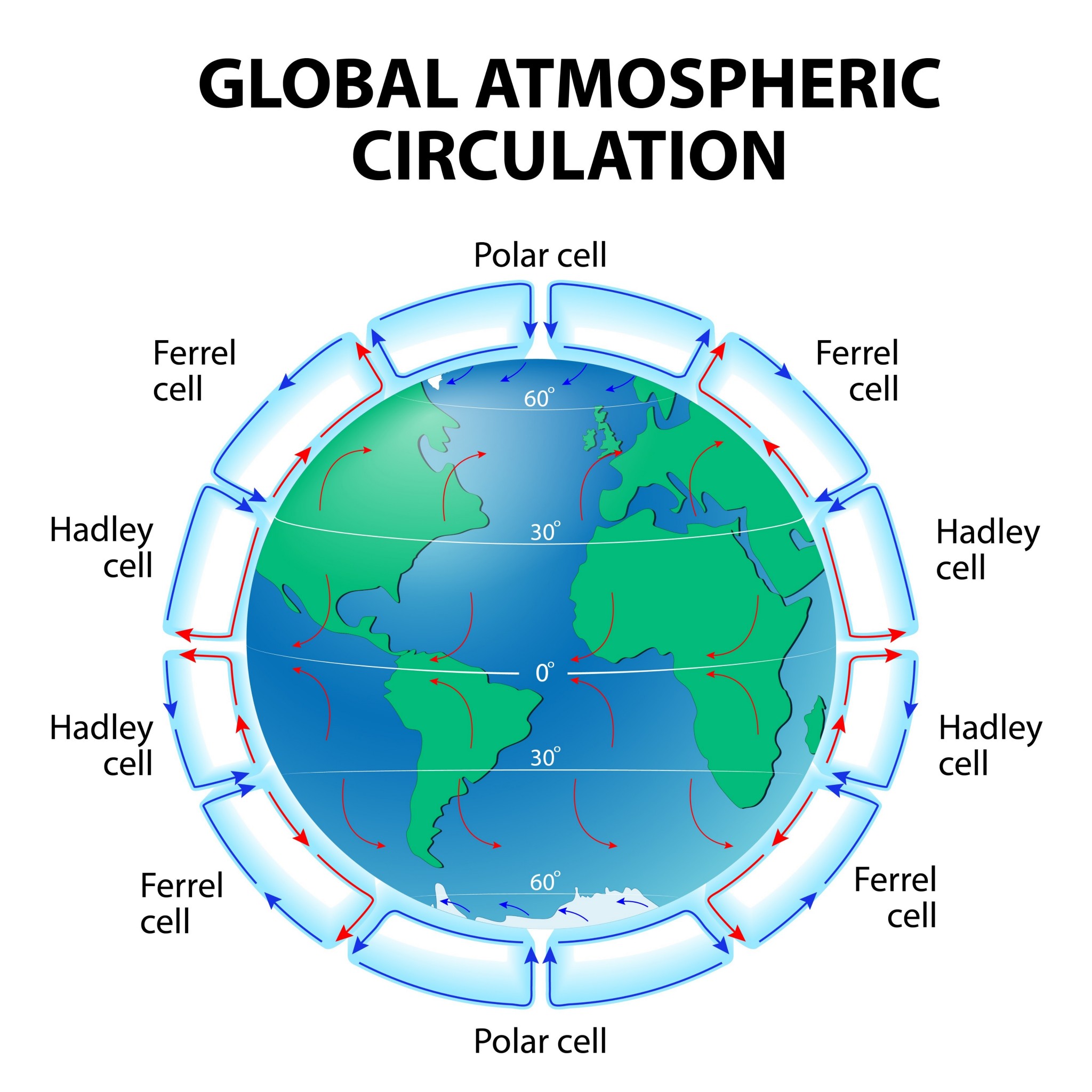 la circulación atmosférica