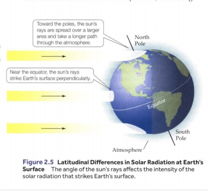 Radiación latitudinal