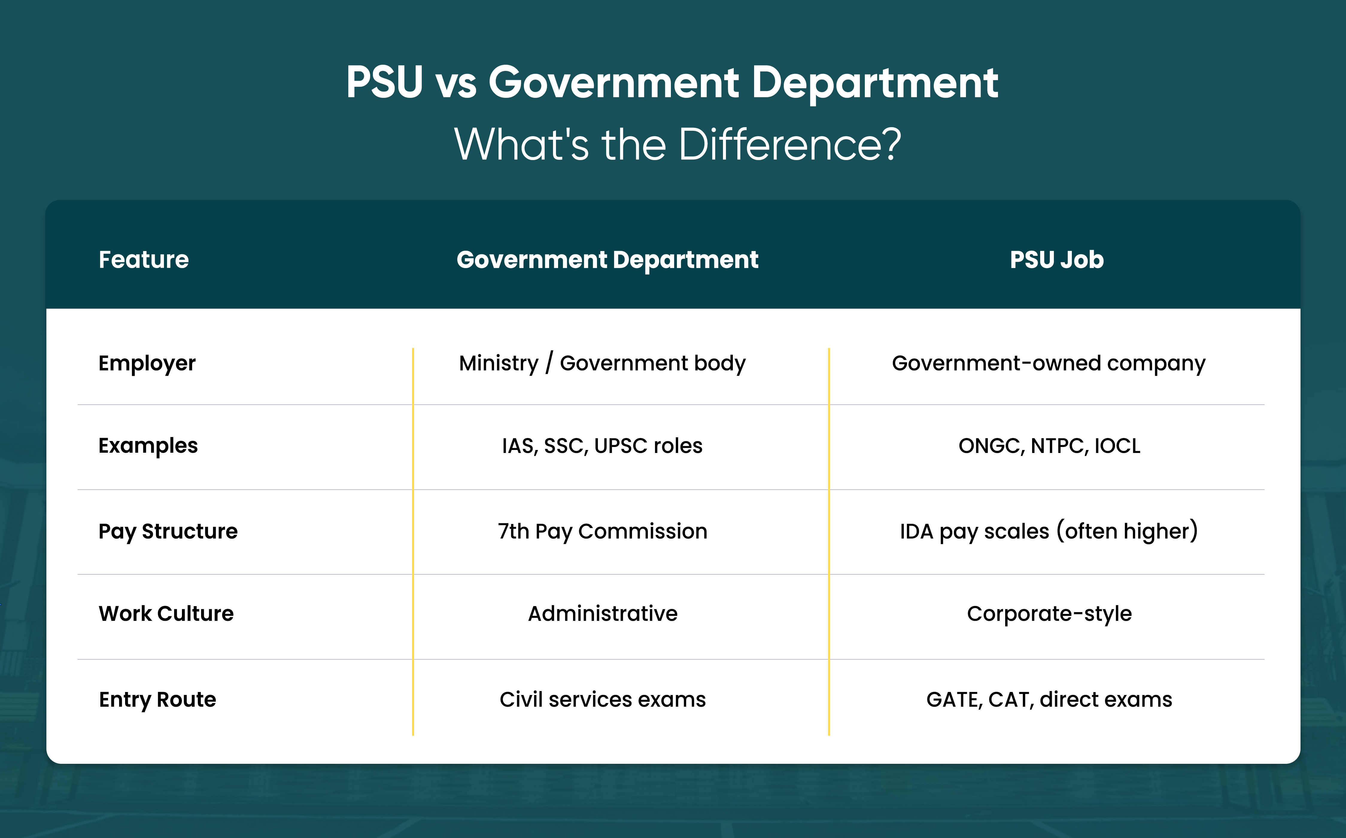 PSU vs government job difference comparison including salary structure, work culture and recruitment process in India