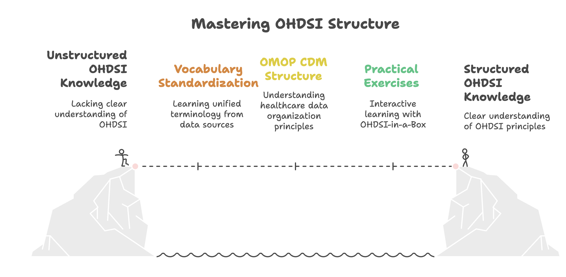 OMOP Course Screenshot