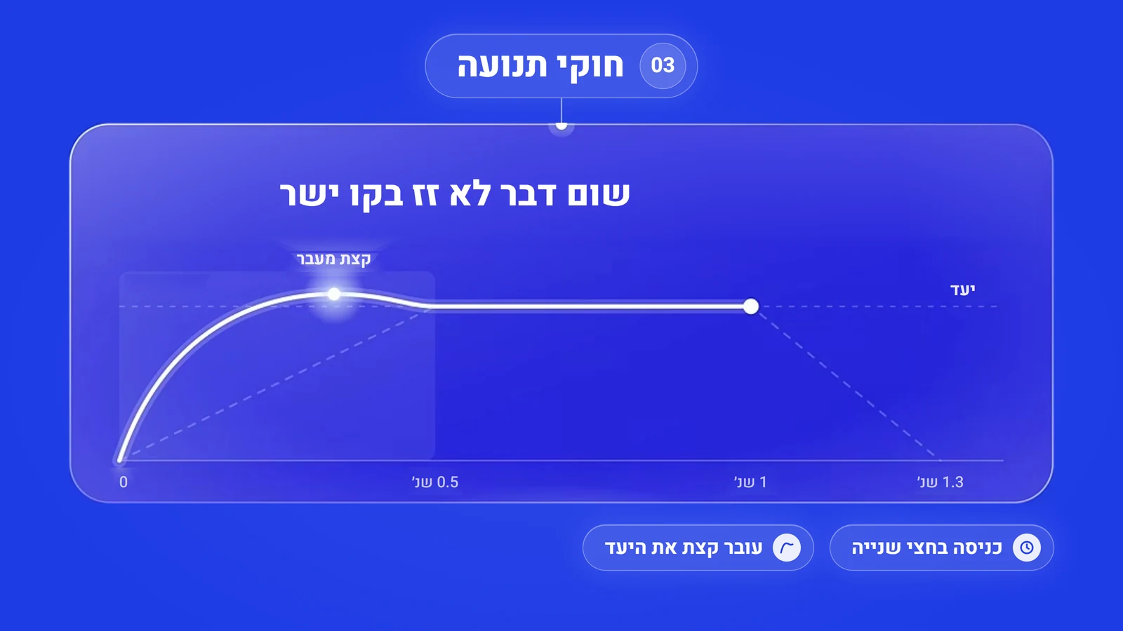 גרף חוקי התנועה מהסרטון בעברית: עקומה שעוברת קצת את היעד וחוזרת אליו