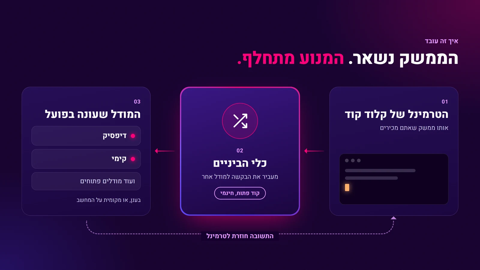 תרשים: הטרמינל של Claude Code שולח בקשה לכלי ביניים, שמעביר אותה למודלים כמו DeepSeek ו-Kimi, והתשובה חוזרת לטרמינל