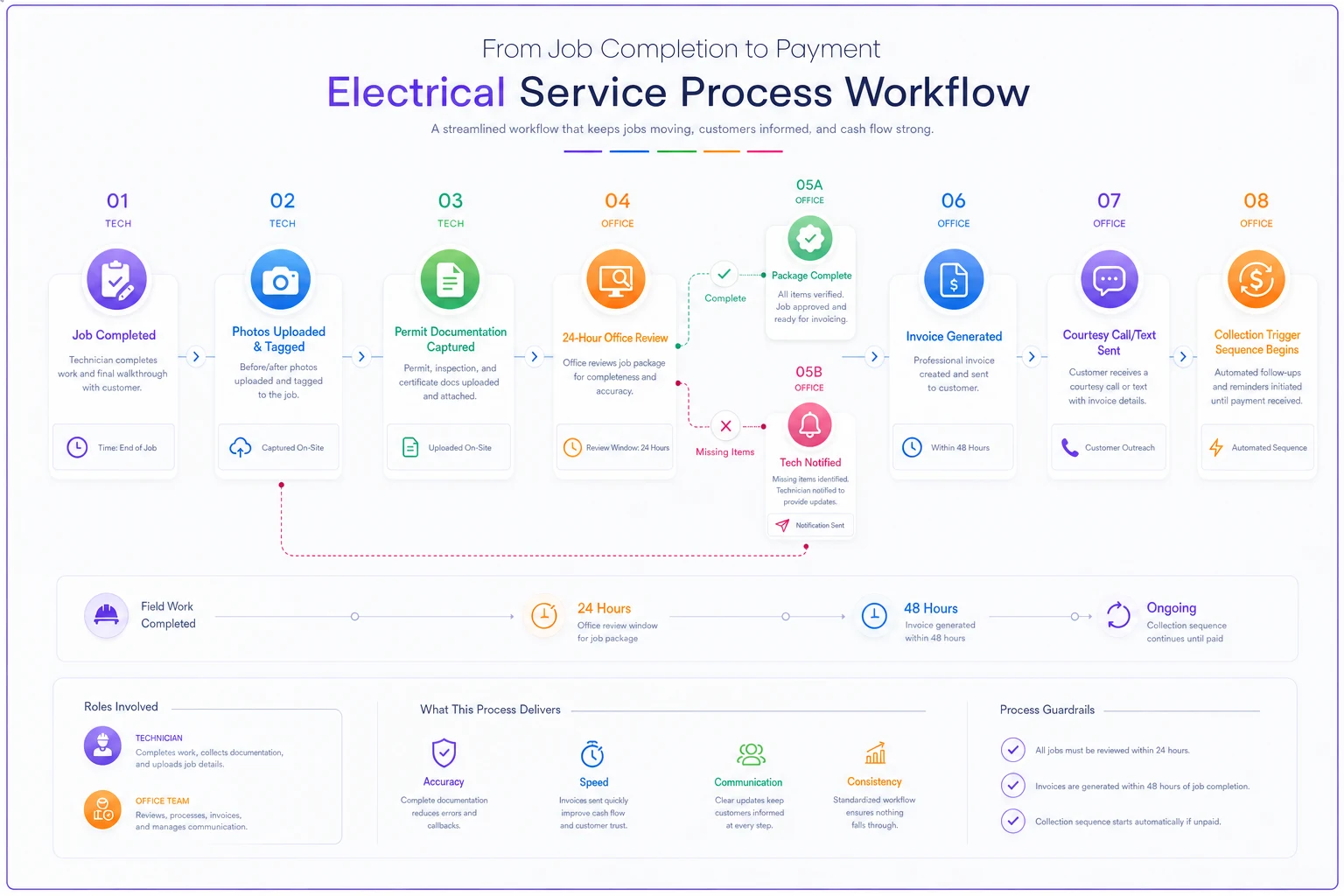Process diagram