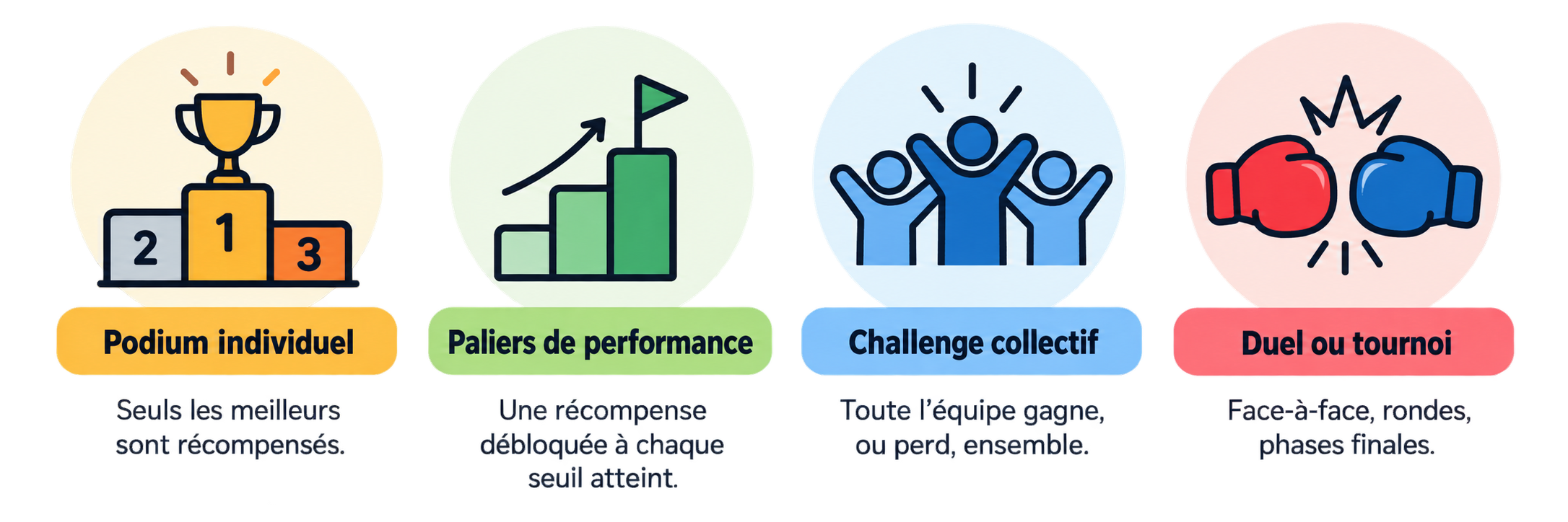 Les 4 grands formats de challenge commercial