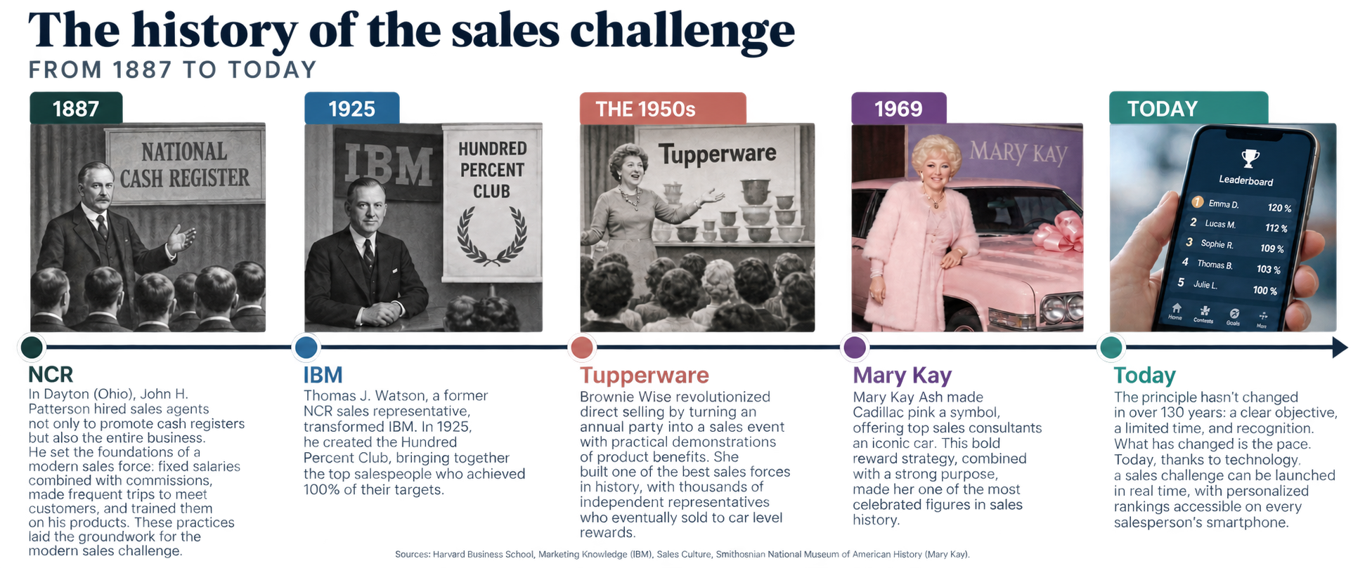 History of the sales contest from 1887 to today