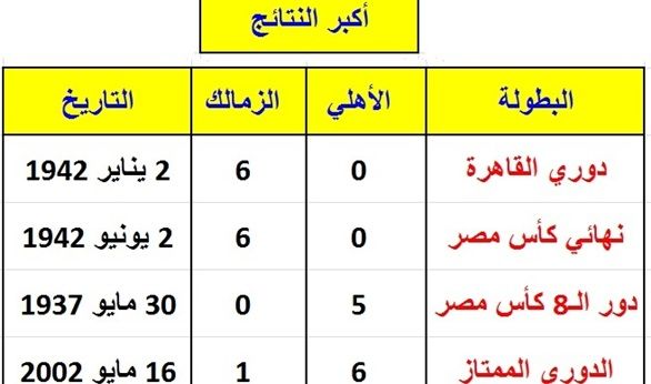 قبل إنطلاق "قمة الخميس".. تعرف على أكبر نتائج مباريات الأهلي والزمالك