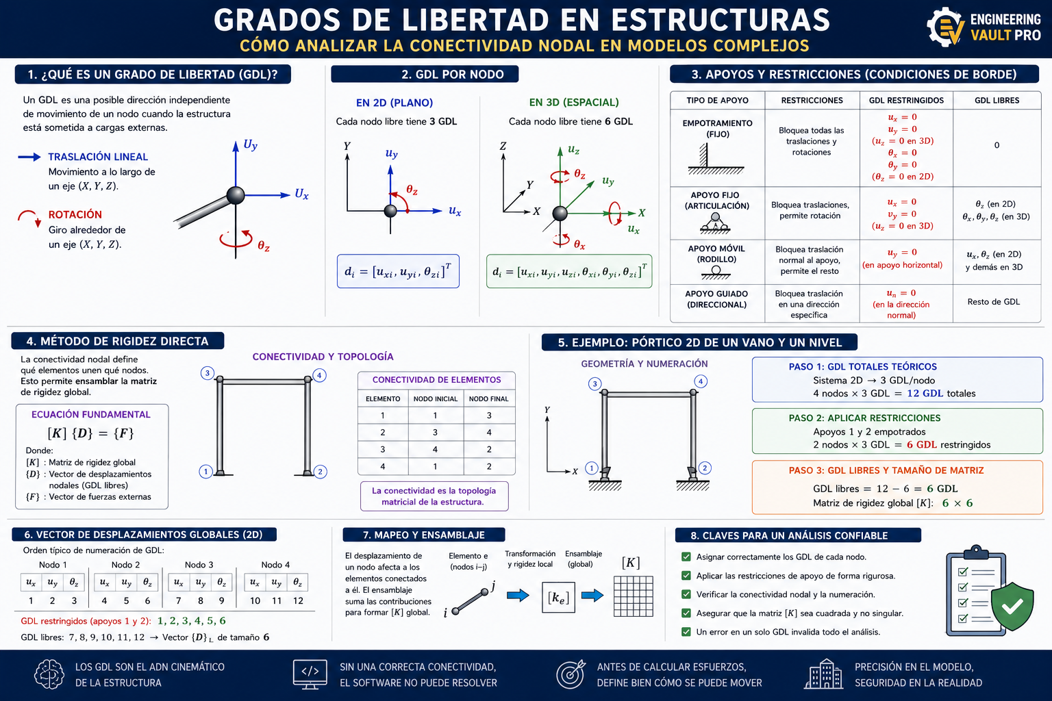 Grados de libertad en estructuras: Cómo analizar la conectividad nodal en modelos complejos.