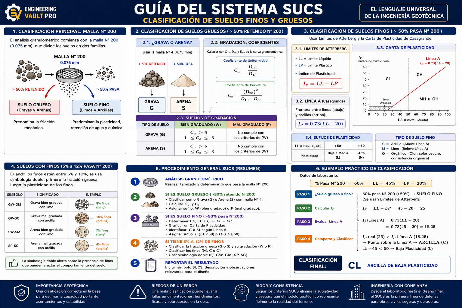 Guía del Sistema SUCS: Clasificación de suelos finos y gruesos
