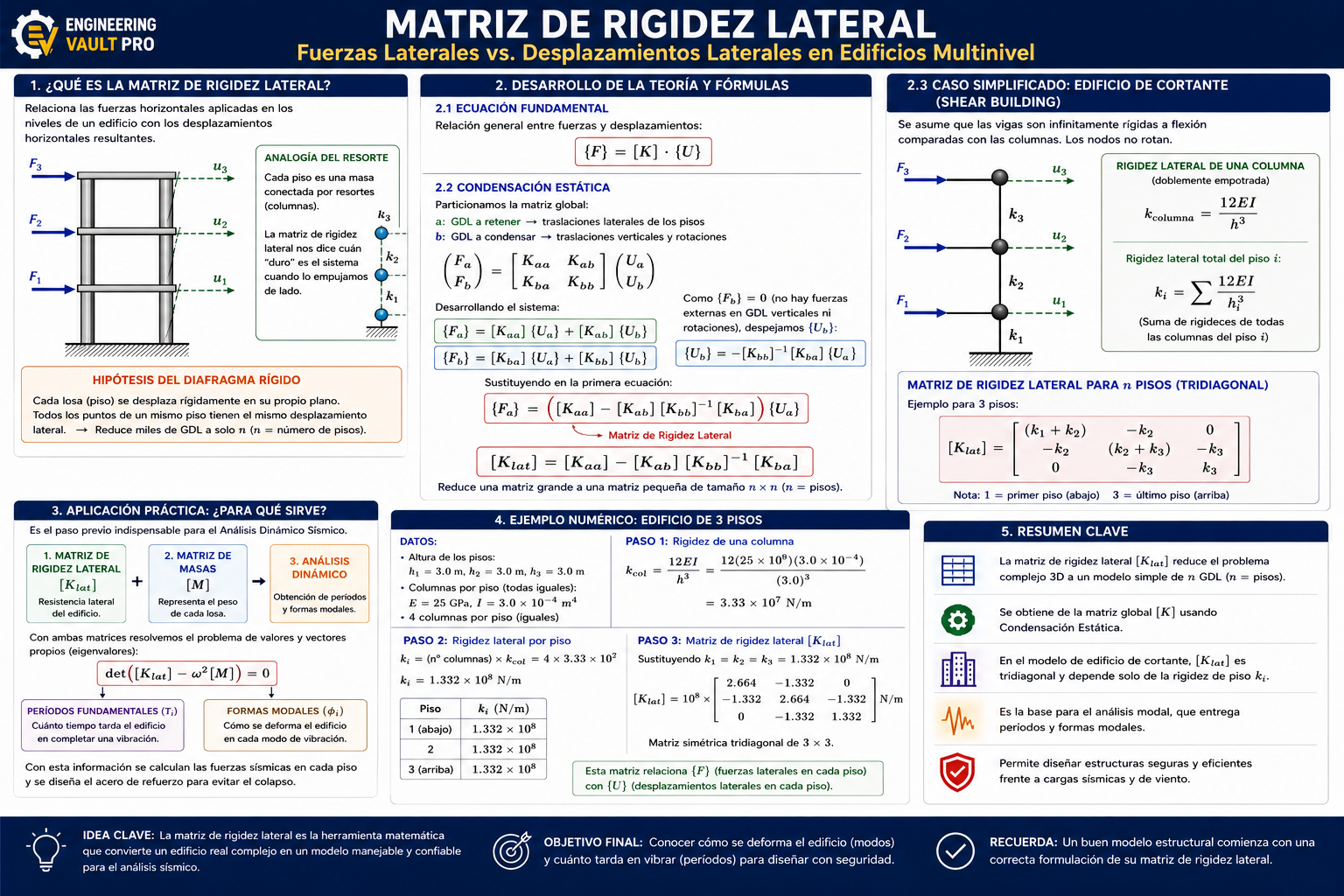 Matriz de Rigidez Lateral