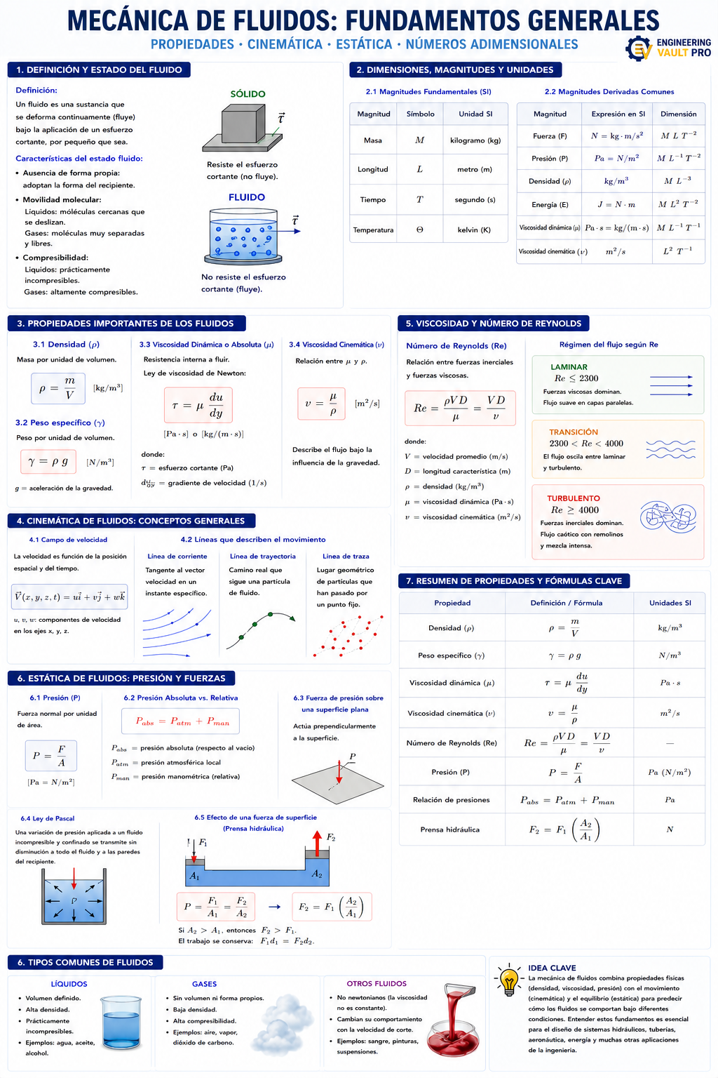 Mecánica de Fluidos: Fundamentos Generales