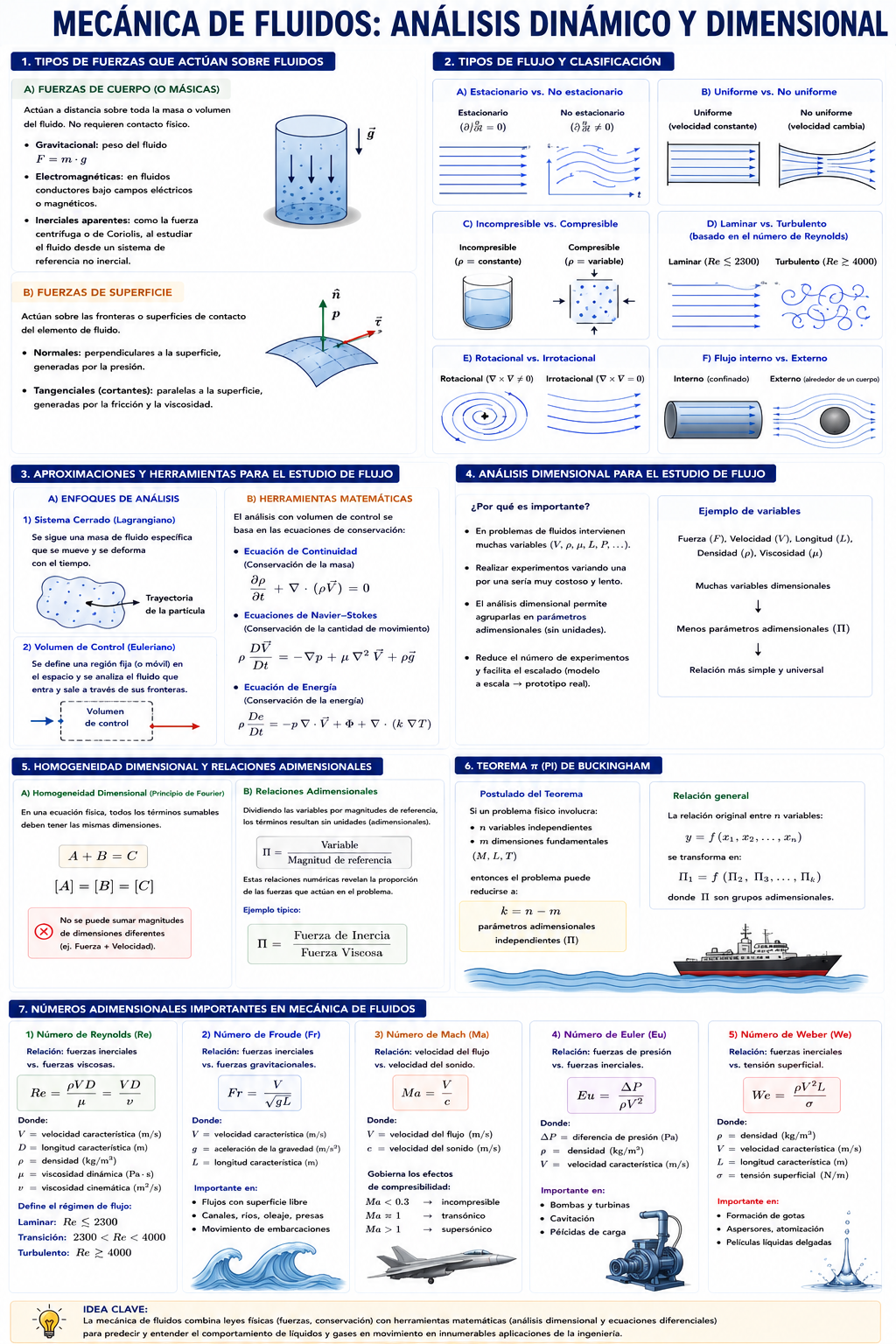 Mecánica de fluidos: Análisis Dinamico y Dimensional
