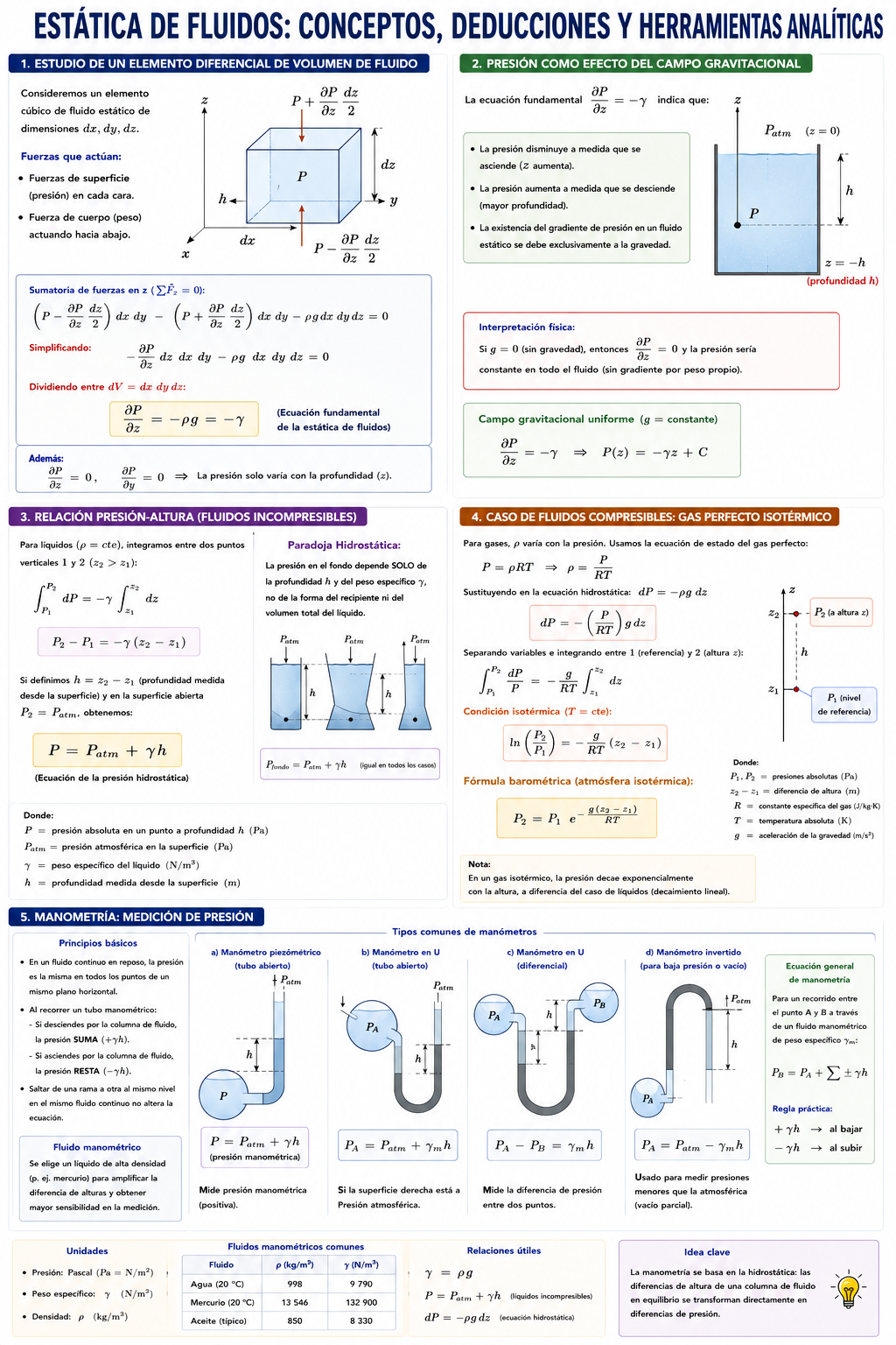Estática de Fluidos: Conceptos, Deducciones y Herramientas Analíticas