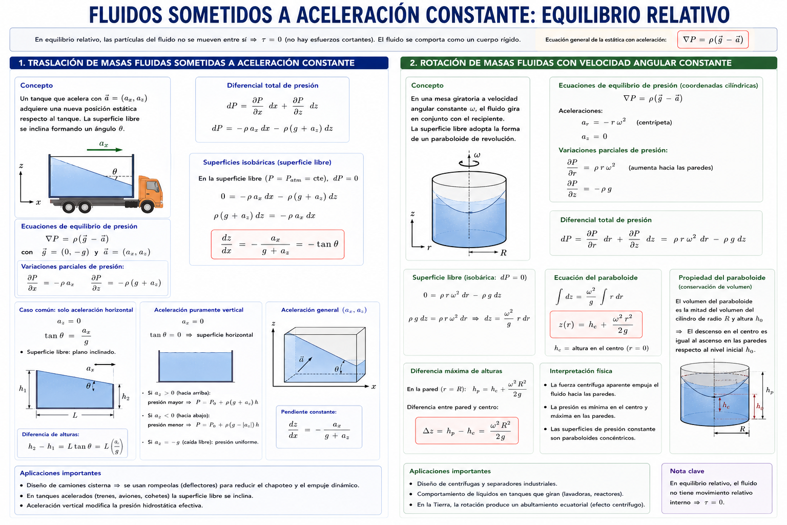 Fluidos sometidos a aceleración constante: Equilibrio relativo