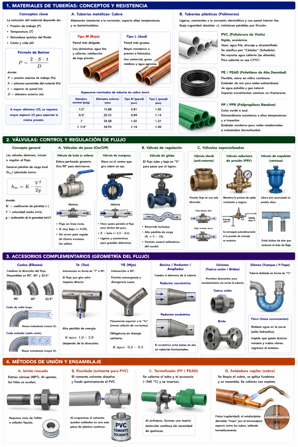 Redes de Tuberías: Materiales, Válvulas y Accesorios Complementarios