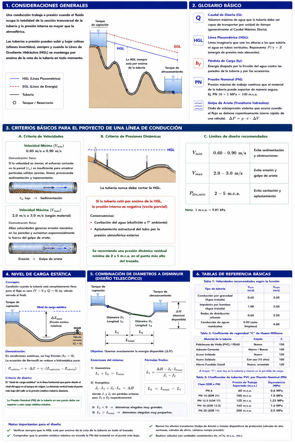 Consideraciones para Conducciones a Presión en Ingeniería Hidráulica