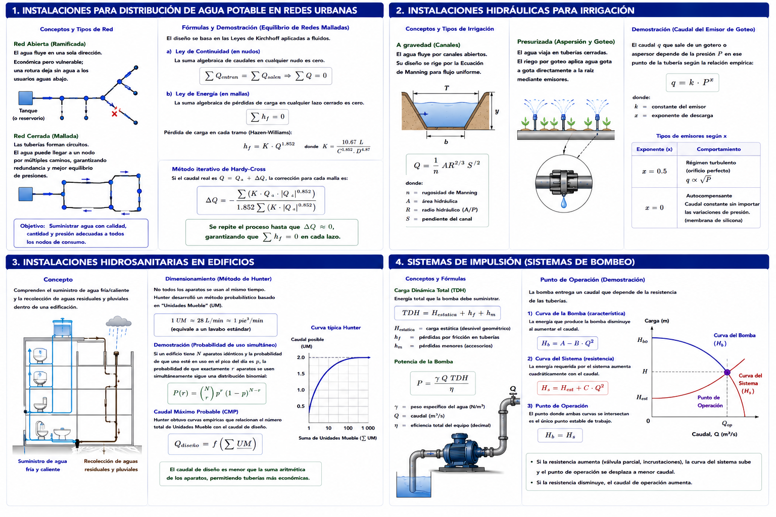 Ingeniería Hidráulica Aplicada: Diseño y Funcionamiento de Instalaciones Especializadas