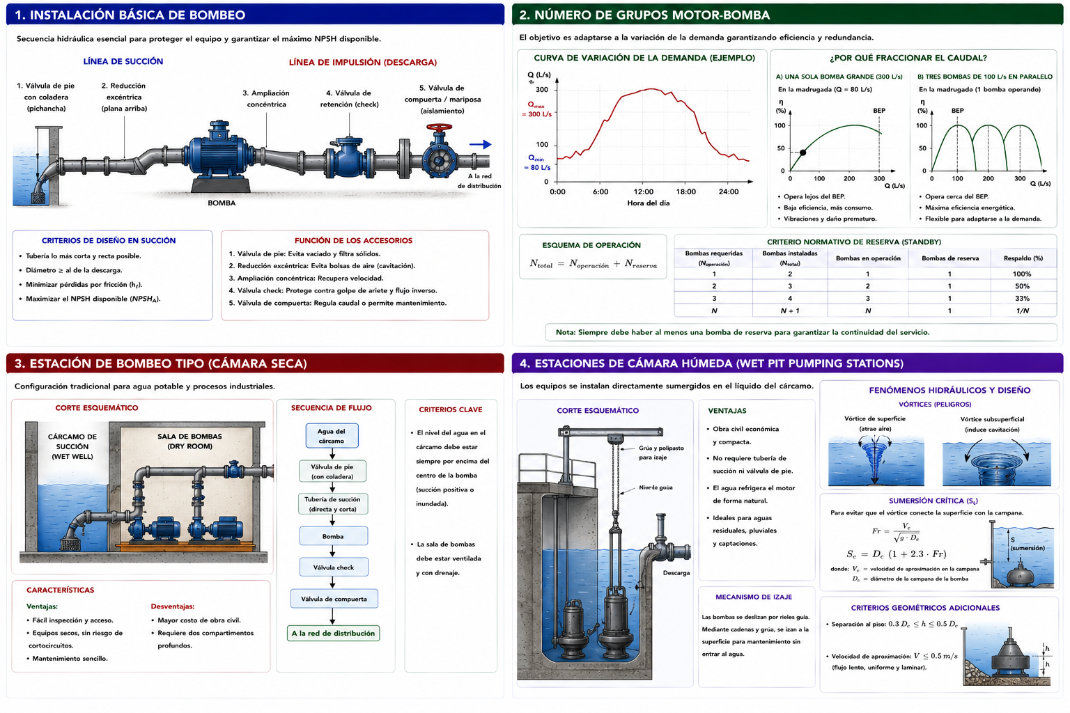 Diseño y Tipología de Estaciones de Bombeo: Configuración, Dimensionamiento y Cámaras Húmedas
