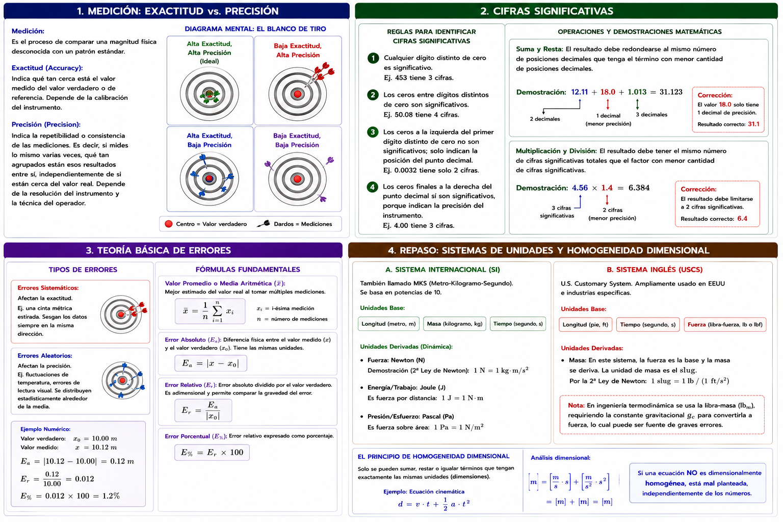 Lectura Complementaria: Precisión, Cifras Significativas y Teoría de Errores en Ingeniería