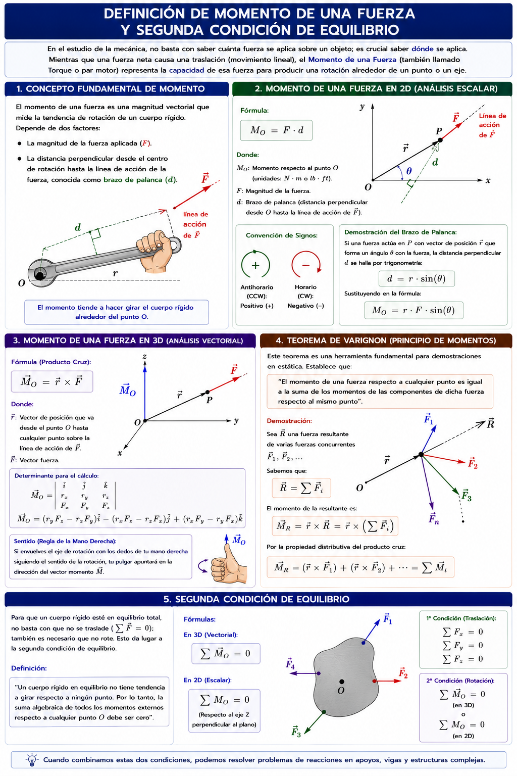 DEFINICIÓN DE MOMENTO DE UNA FUERZA Y SEGUNDA CONDICIÓN DE EQUILIBRIO