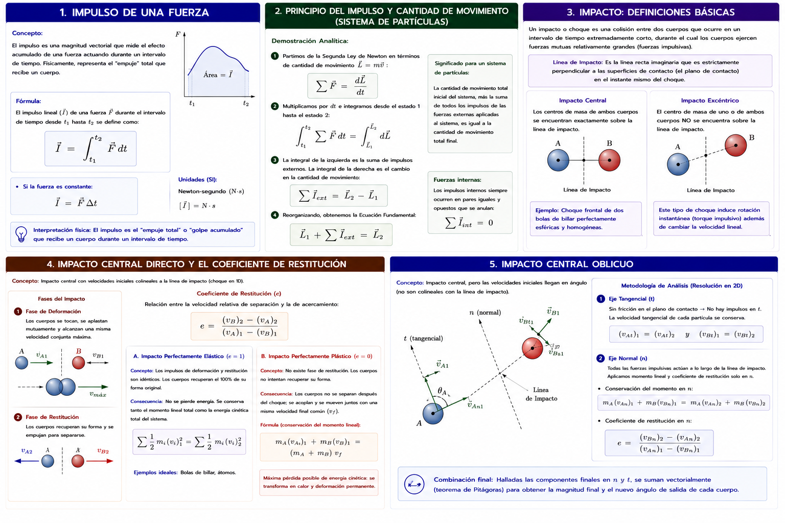 PRINCIPIO DEL IMPULSO Y CANTIDAD DE MOVIMIENTO: ANÁLISIS DE IMPACTOS