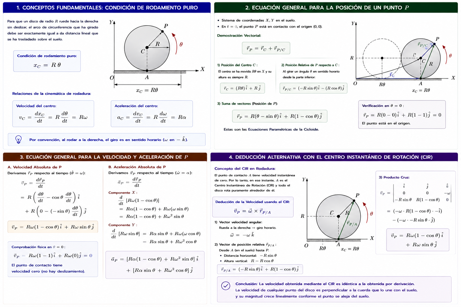 MOVIMIENTO PLANO RELATIVO DE UN DISCO: ECUACIONES ANALÍTICAS PARA RODAMIENTO