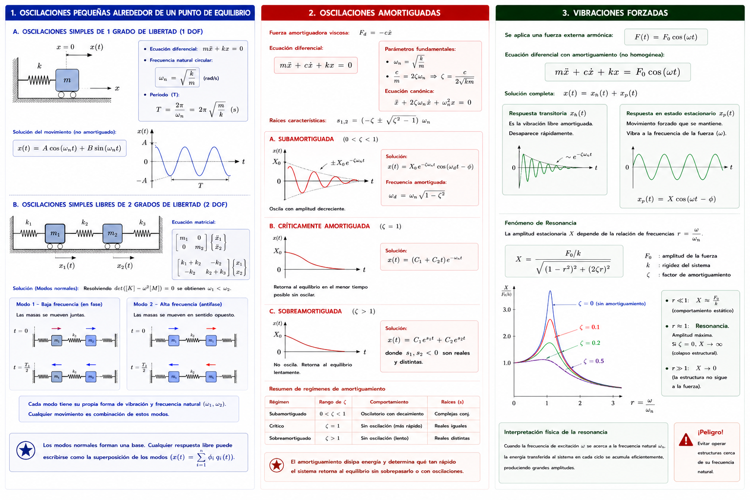 VIBRACIONES Y OSCILACIONES: DESDE EL GRADO SIMPLE HASTA LA RESPUESTA FORZADA