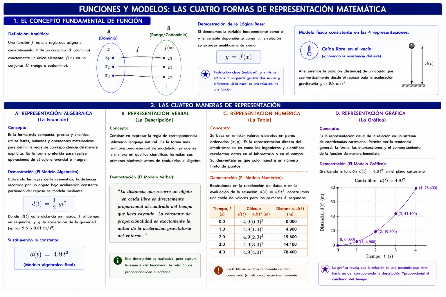 FUNCIONES Y MODELOS: LAS CUATRO FORMAS DE REPRESENTACIÓN MATEMÁTICA