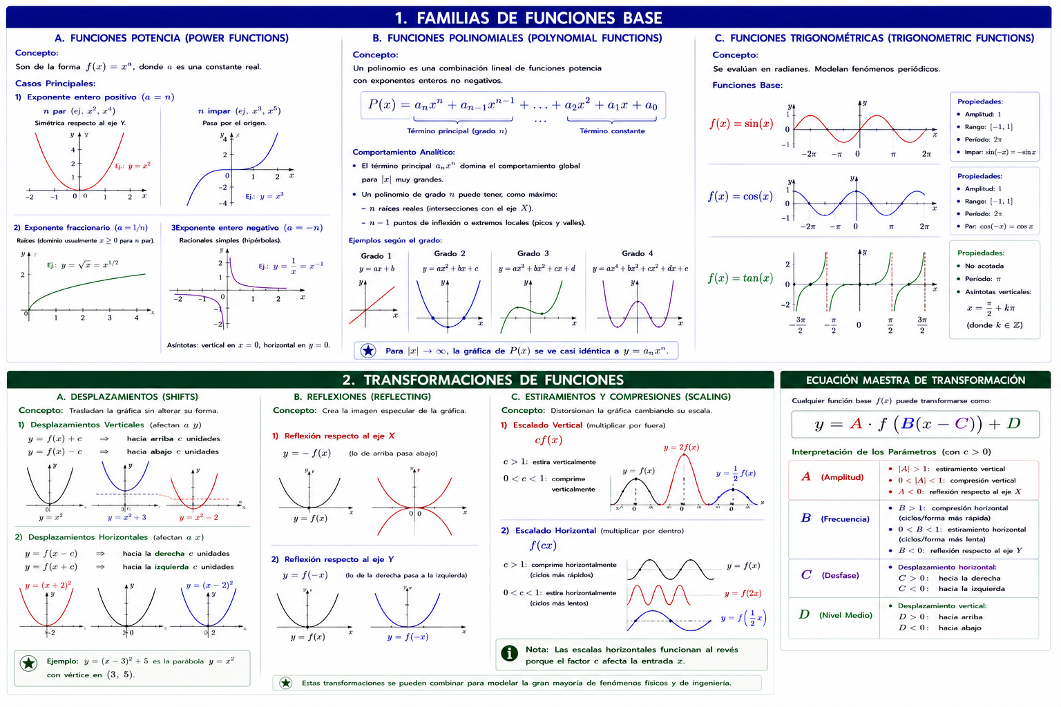 FUNCIONES Y MODELOS: FAMILIAS FUNDAMENTALES Y TRANSFORMACIONES GEOMÉTRICAS