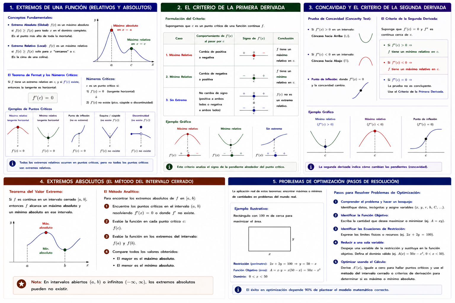 OPTIMIZACIÓN Y ANÁLISIS DE CURVAS: EXTREMOS, CRITERIOS DE DERIVACIÓN Y APLICACIONES PRÁCTICAS