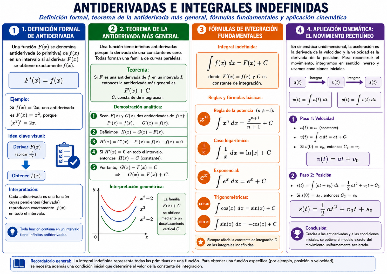EL CÁLCULO INVERSO: ANTIDERIVADAS Y LA CINEMÁTICA DEL MOVIMIENTO RECTILÍNEO