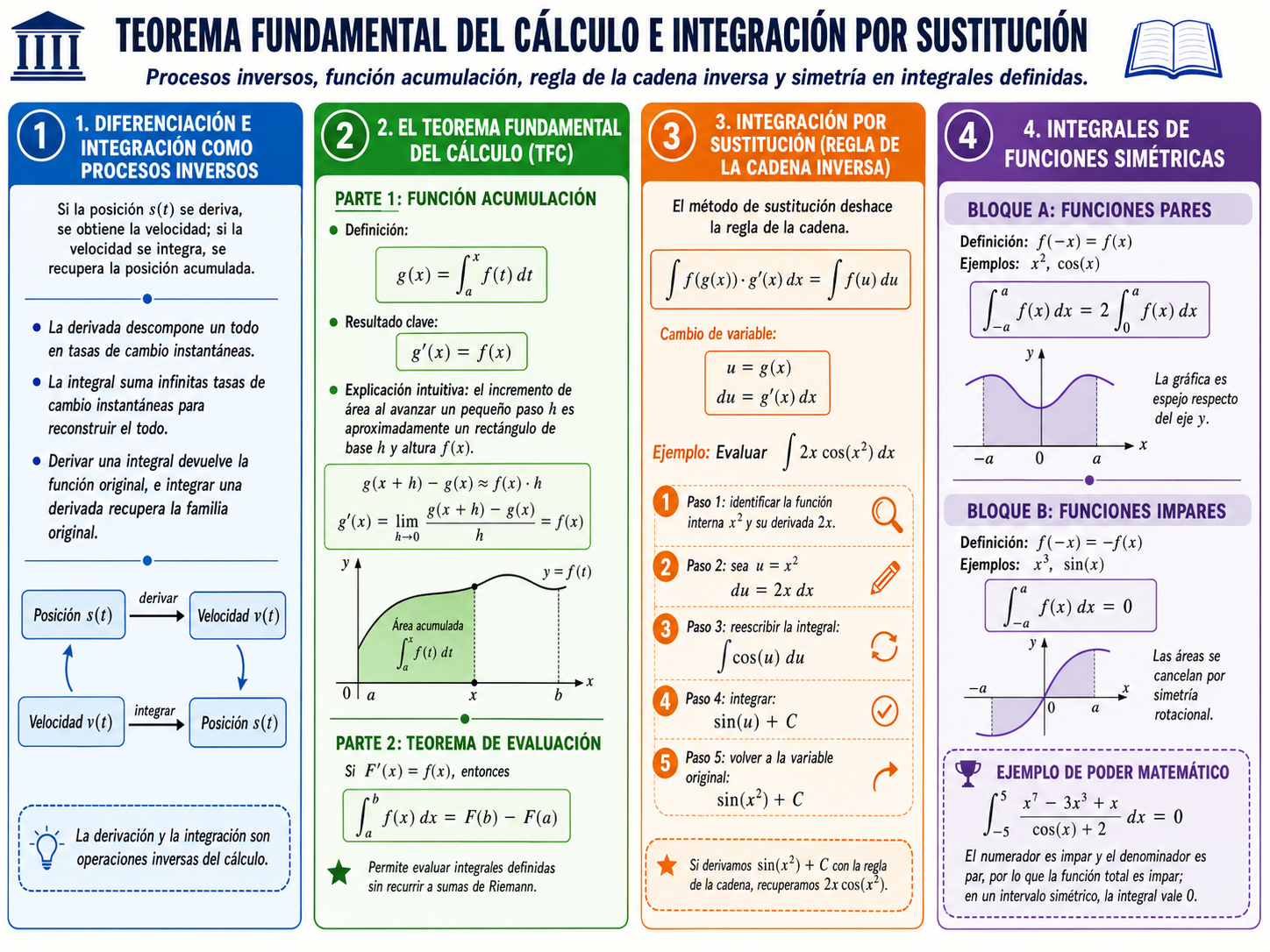 EL TEOREMA FUNDAMENTAL DEL CÁLCULO Y MÉTODOS AVANZADOS DE INTEGRACIÓN