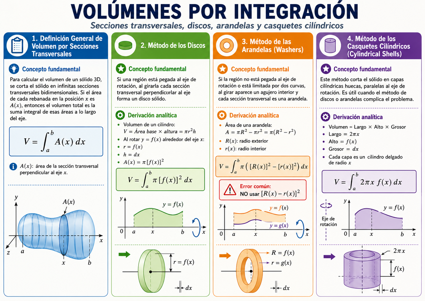 Cálculo Integral en 3D: Volúmenes de Sólidos de Revolución por Discos, Arandelas y Casquetes