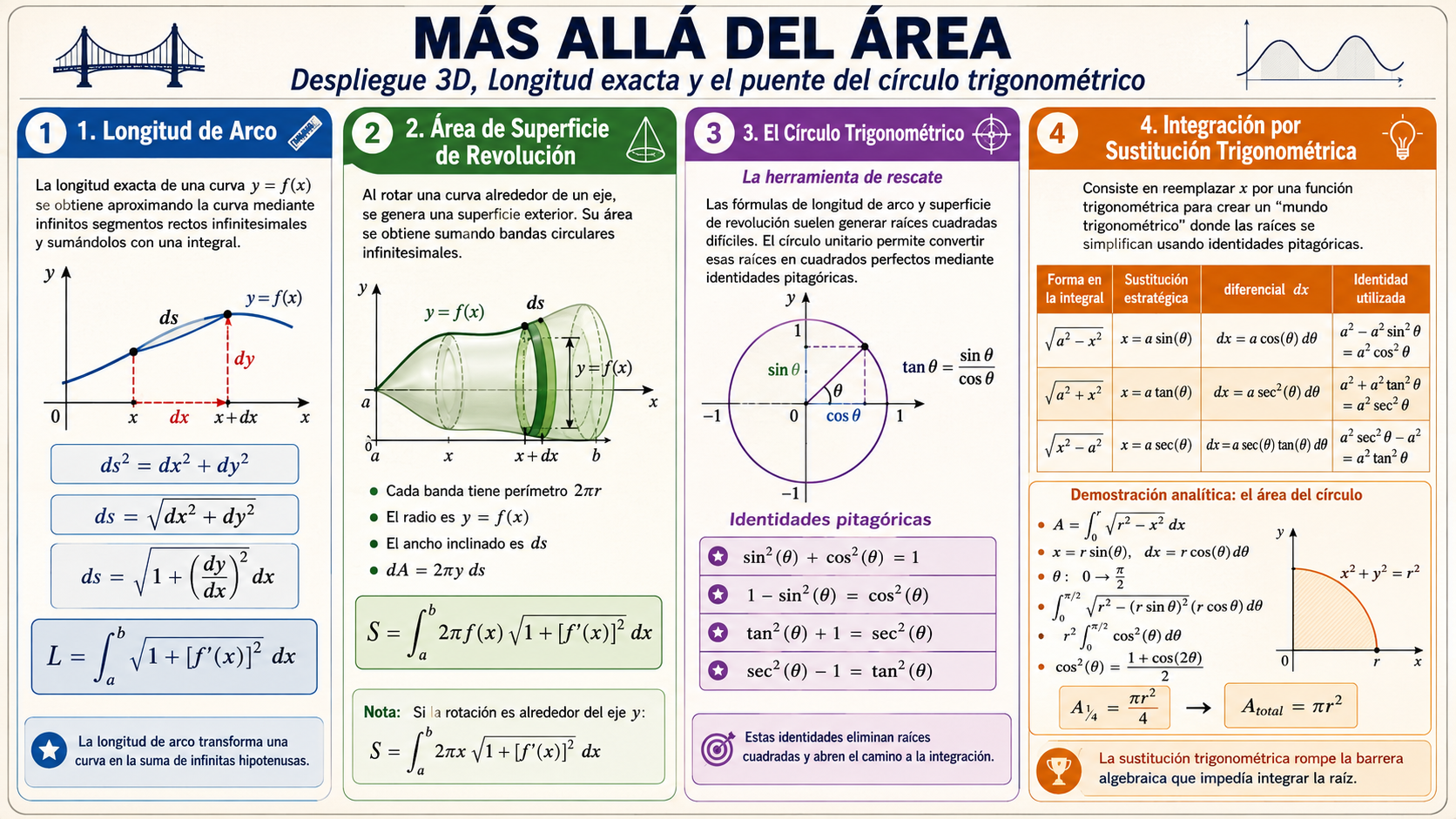 Geometría Diferencial Aplicada: Longitud de Arco, Superficies de Revolución y Sustitución Trigonométrica