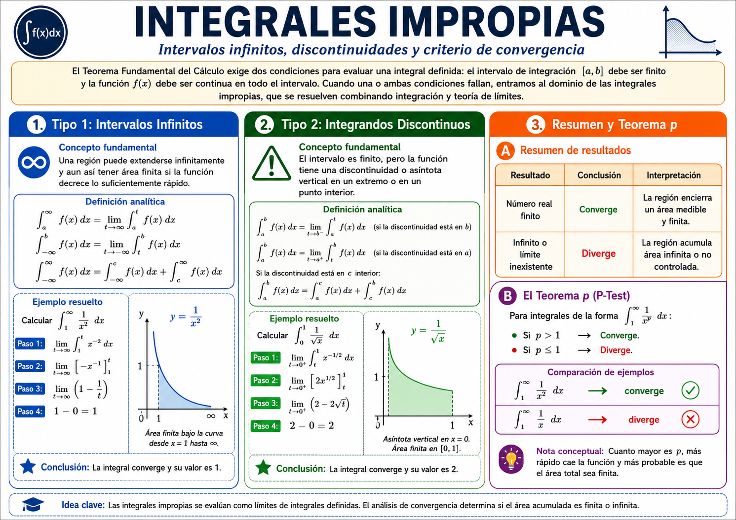 INTEGRALES IMPROPIAS: LÍMITES AL INFINITO Y DISCONTINUIDADES