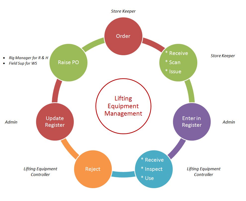 Lifting Equipment Management