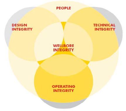 10 elements of Wells Process Safety