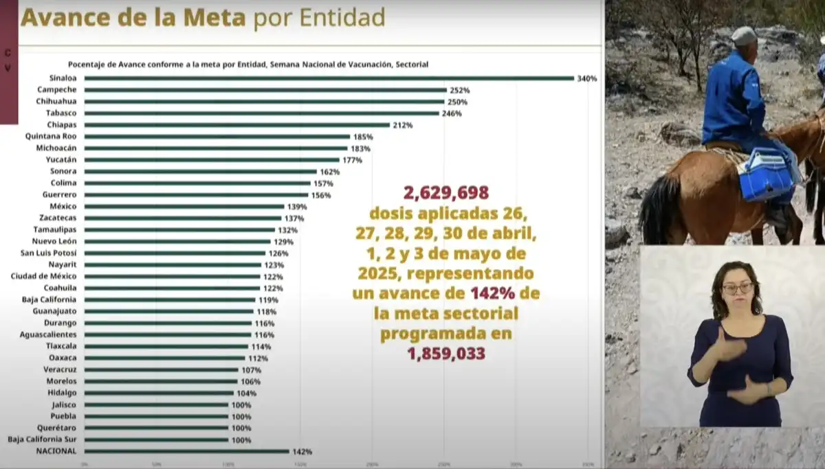 Sinaloa lidera la cobertura nacional en vacunación con un cumplimiento del 340 %