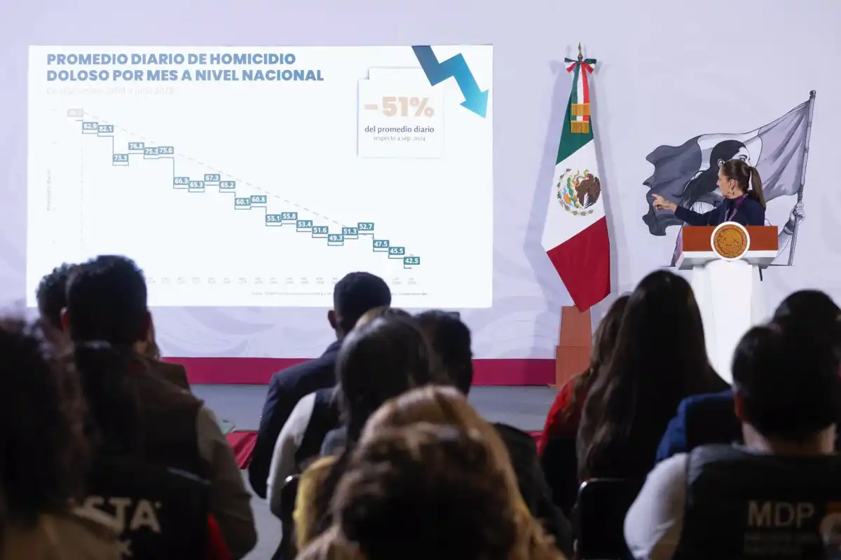 Claudia Sheinbaum destaca reducción de homicidios y robos en Sinaloa