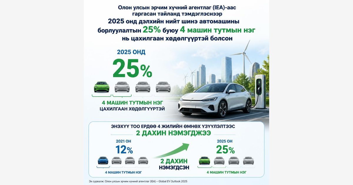 2025 онд дэлхий даяар борлуулагдсан 4 машин тутмын 1 нь цахилгаан байжээ