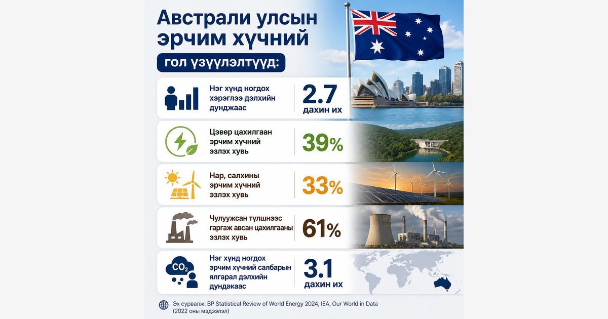 Австрали улсын эрчим хүчний үйлдвэрлэл