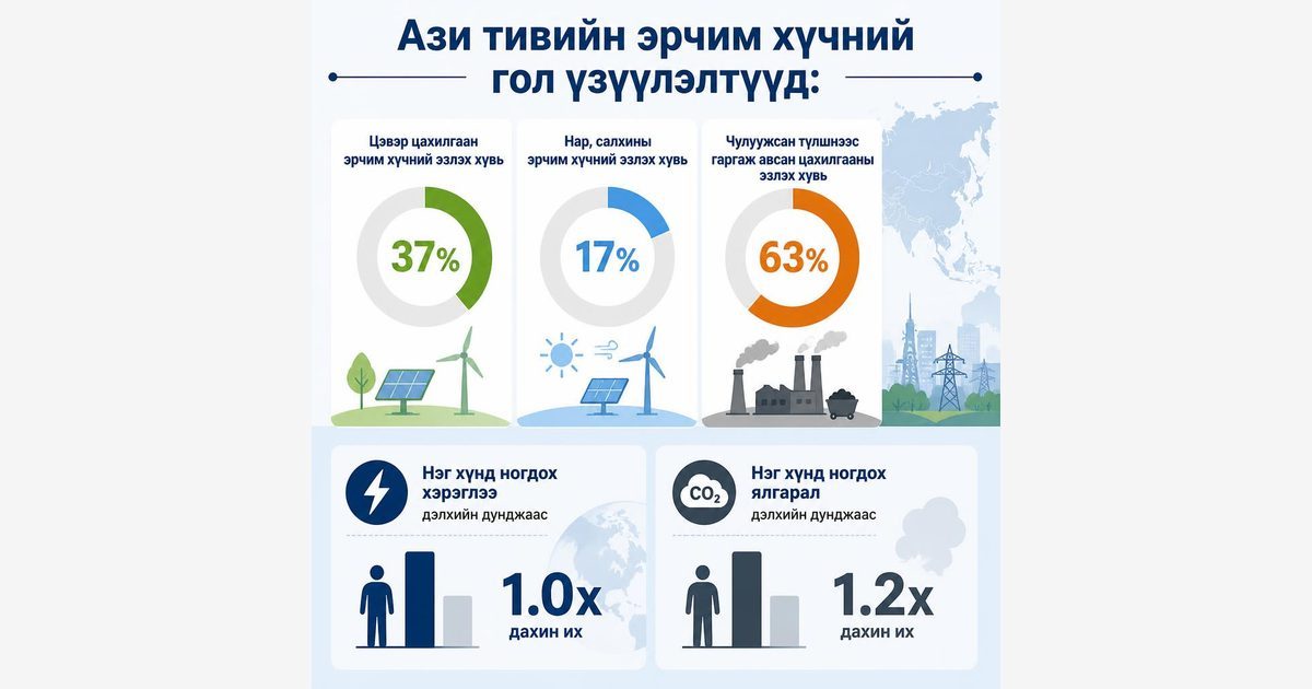 Ази тивийн эрчим хүчний үйлдвэрлэл
