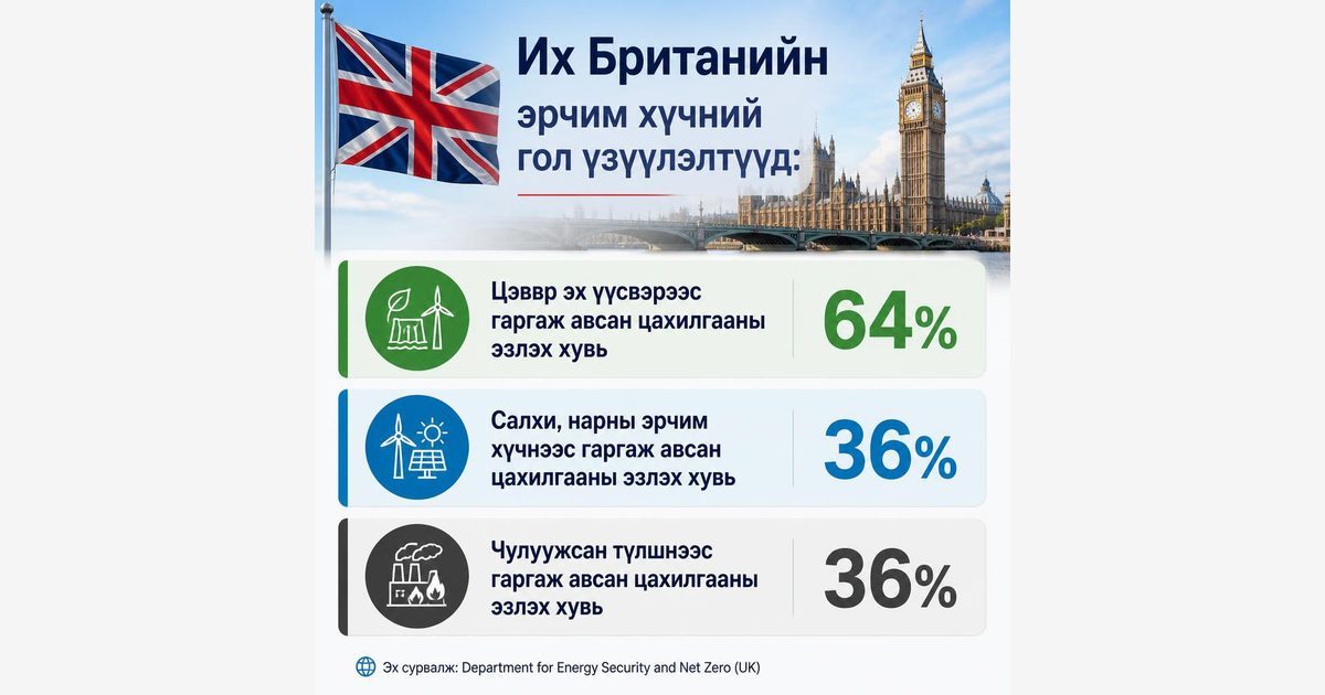 Их Британи улсын эрчим хүчний үйлдвэрлэл