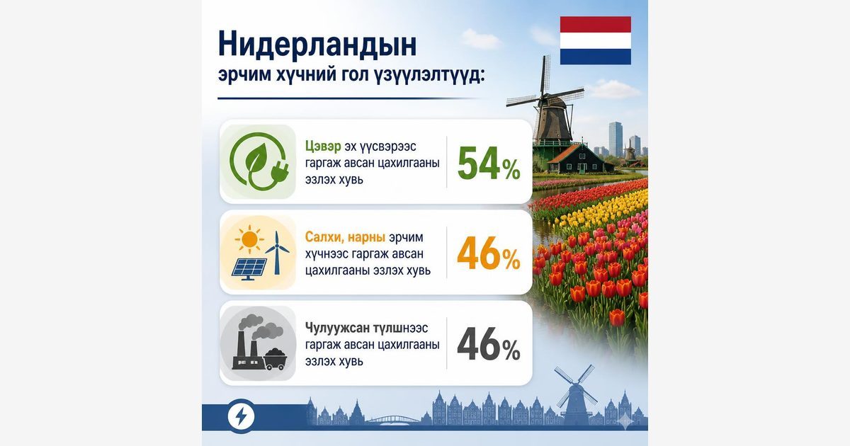 Нидерланд улсын эрчим хүчний үйлдвэрлэл